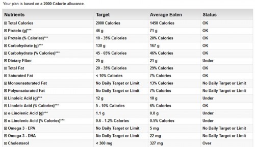 my food tracker nutrients